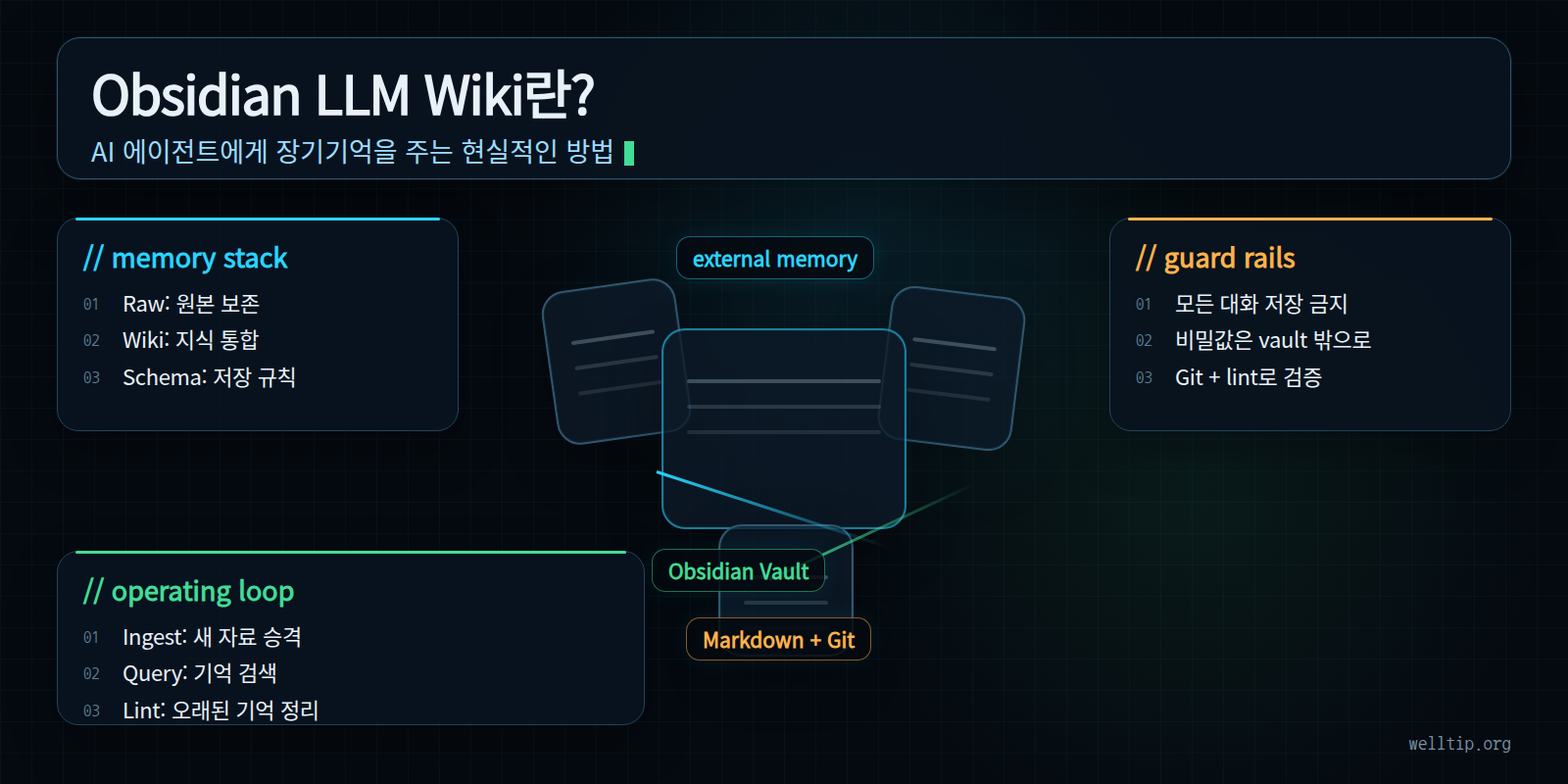 Obsidian LLM Wiki를 중심으로 Raw, Wiki, Schema와 Ingest, Query, Lint 루프를 설명하는 다크 터미널형 HTML 인포그래픽