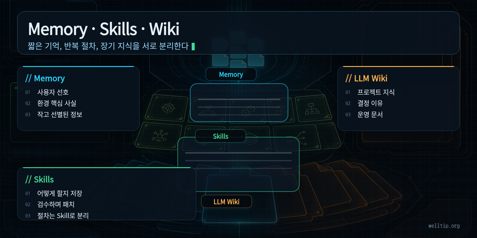 Hermes Memory, Skills, LLM Wiki의 역할 차이를 나눈 구조