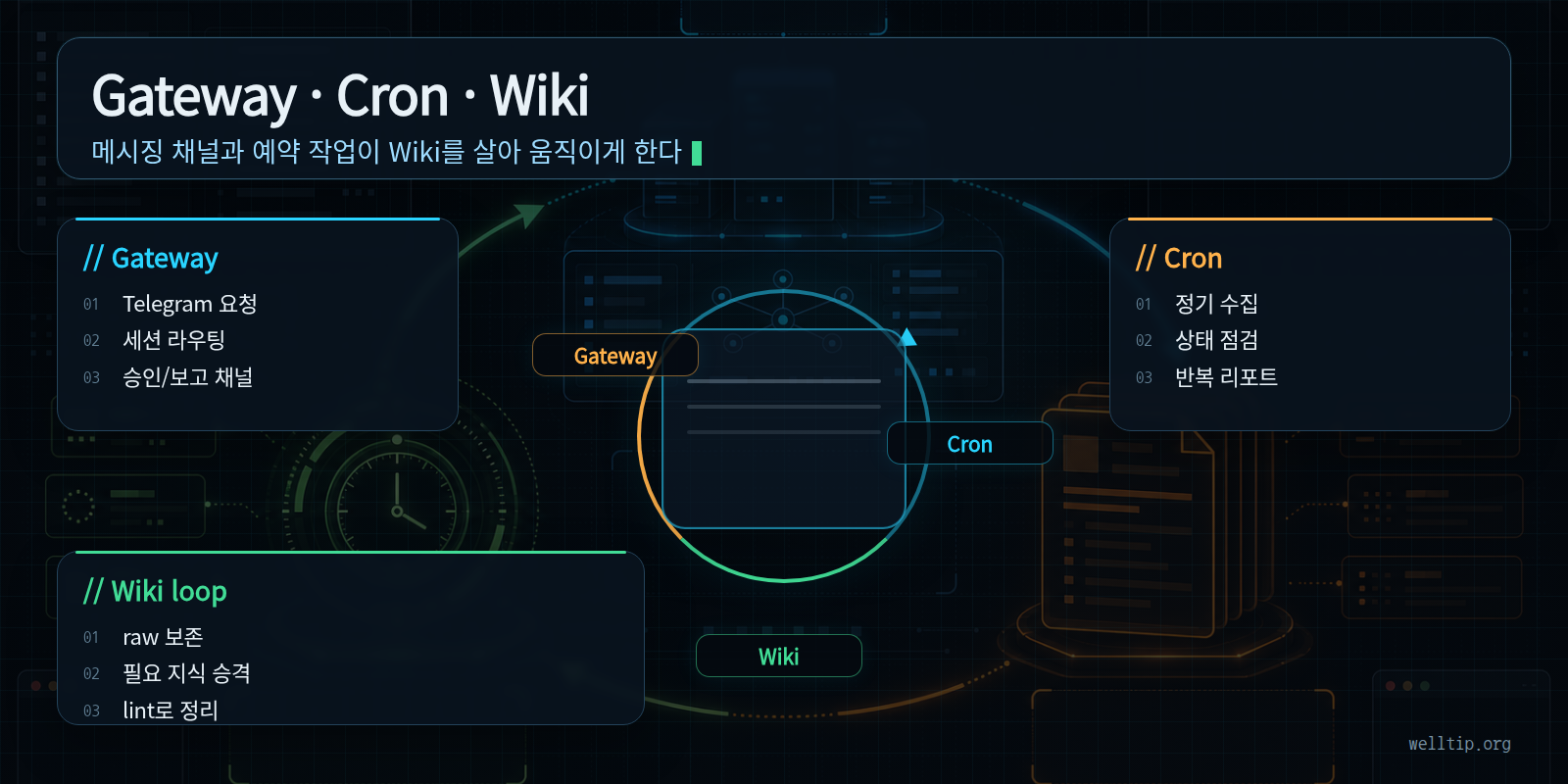 Telegram Gateway, Cron, Profiles가 LLM Wiki와 연결되는 운영 루프