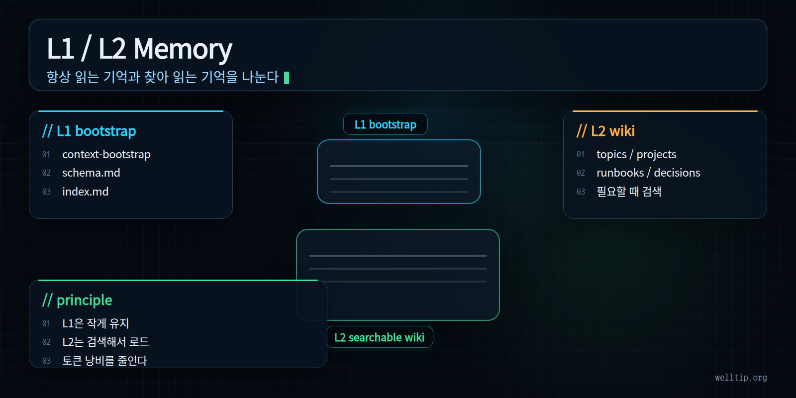 항상 읽는 L1 bootstrap 기억과 필요할 때 검색하는 L2 Wiki 지식층을 나눈 구조