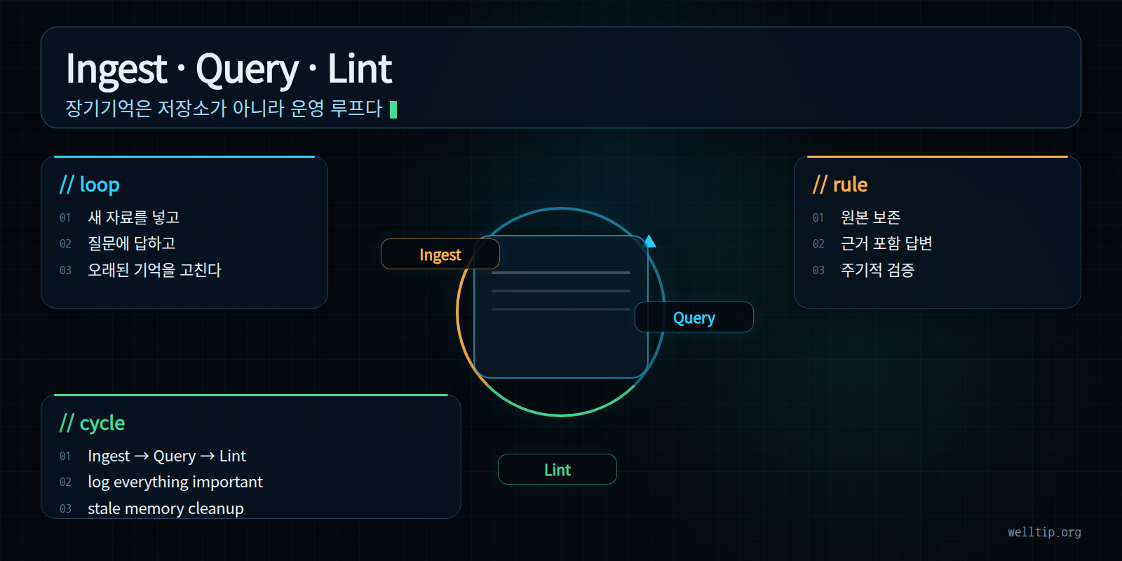 Ingest, Query, Lint 세 단계가 Obsidian LLM Wiki를 계속 갱신하는 운영 루프