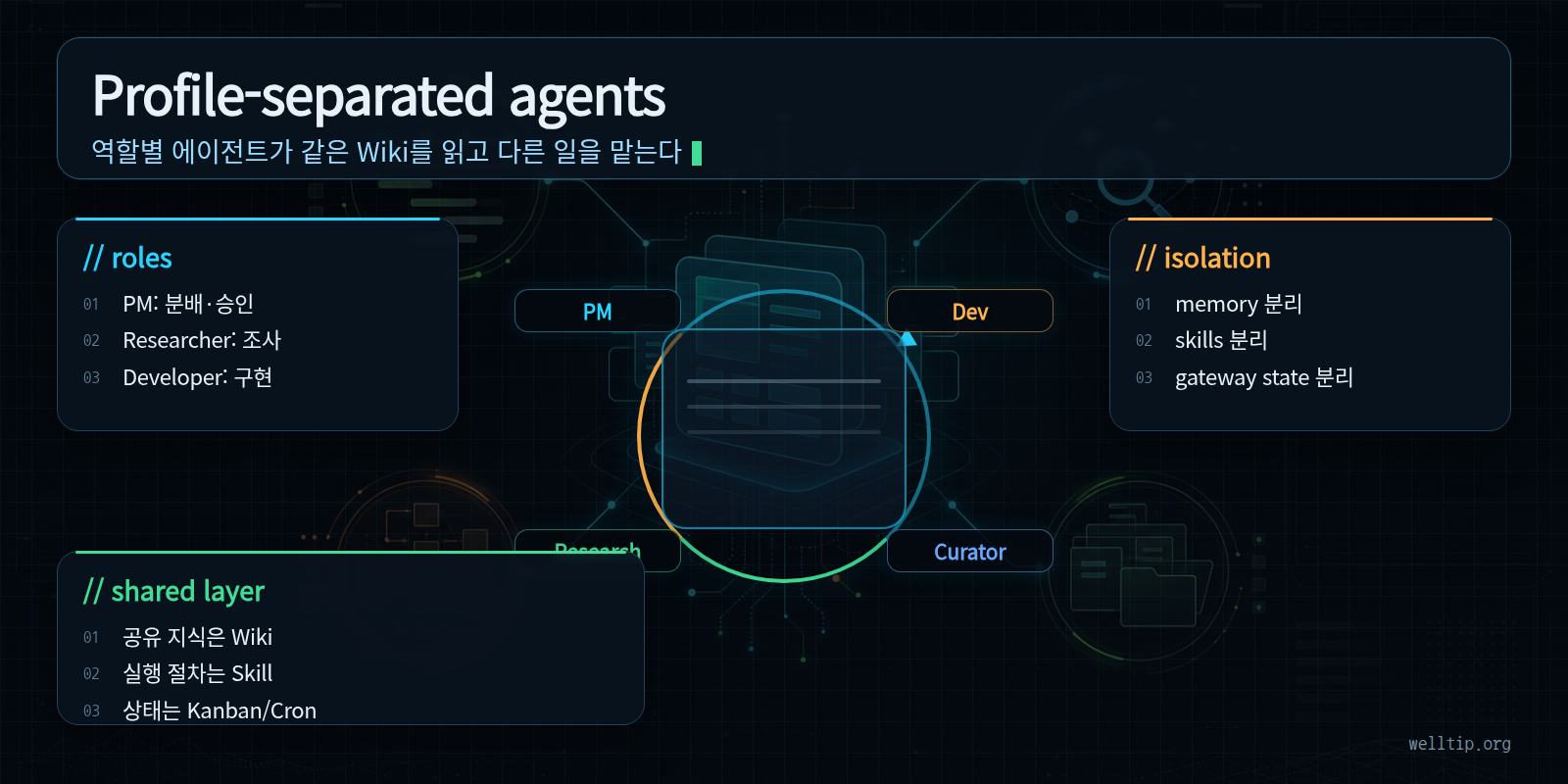 PM, Researcher, Developer, Curator profile이 같은 Wiki를 읽고 다른 일을 맡는 구조