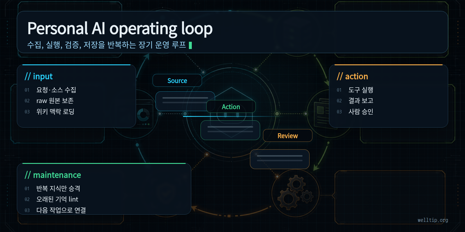 Source Farm, Raw, Wiki, Skills, Cron, Gateway가 이어지는 Hermes LLM Wiki 운영 루프