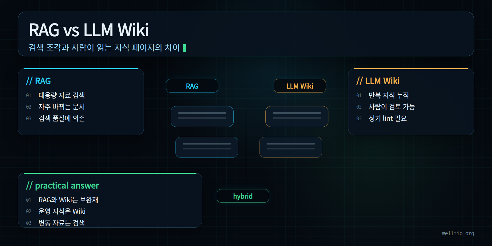 RAG의 검색 조각 방식과 Obsidian LLM Wiki의 정리된 Markdown 페이지 방식을 비교한 다이어그램