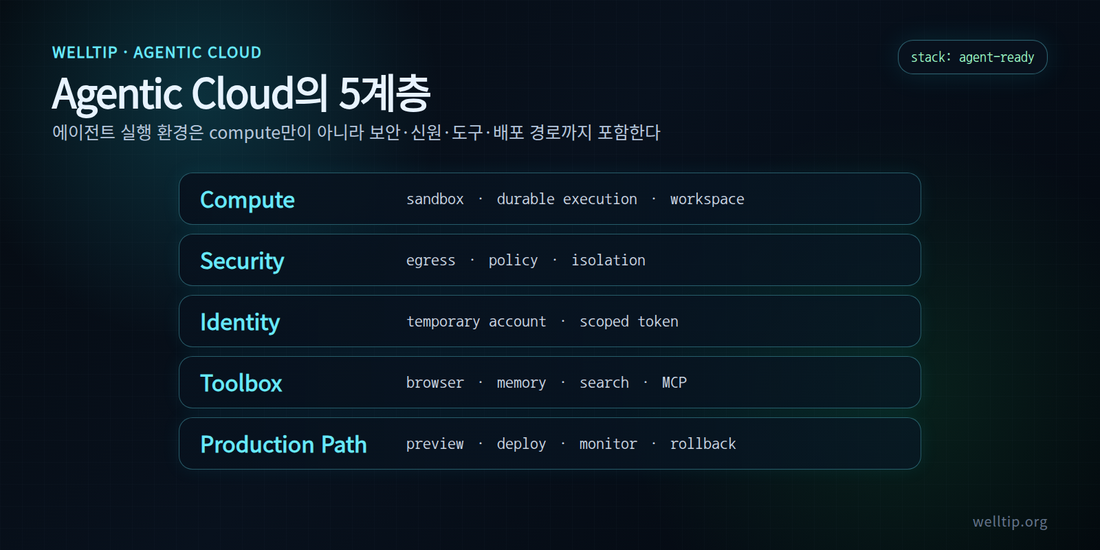 Agentic Cloud의 Compute, Security, Identity, Toolbox, Production Path 5계층을 보여주는 다크 터미널형 인포그래픽