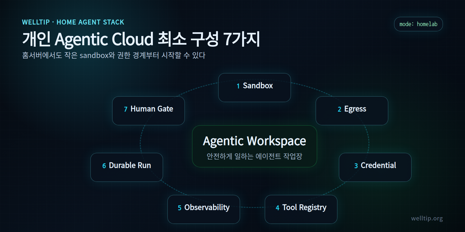 Sandbox, Egress Control, Credential Broker, Tool Registry, Observability, Durable Execution, Human Approval 7요소를 원형 루프로 보여주는 인포그래픽